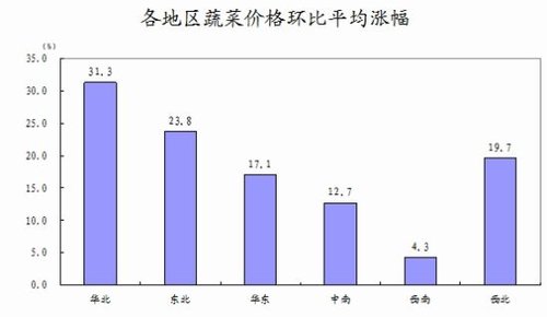 各地区蔬菜价格环比平均涨幅