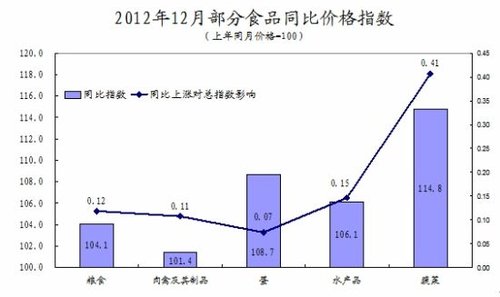 2012年12月部分食品同比价格指数