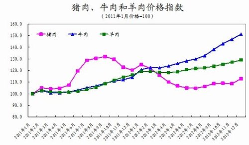 猪肉、牛肉和羊肉价格指数
