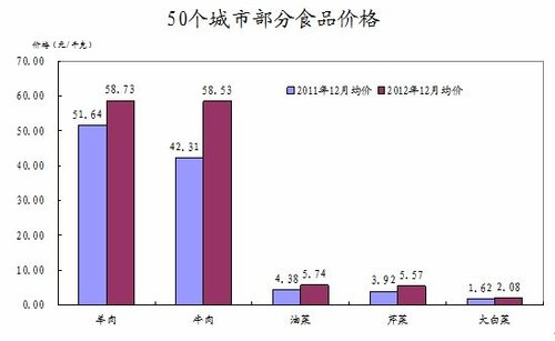 50个城市部分食品价格