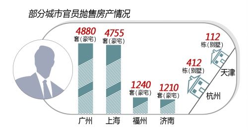 中纪委:豪宅抛售增百倍 业主有公务员国企高管