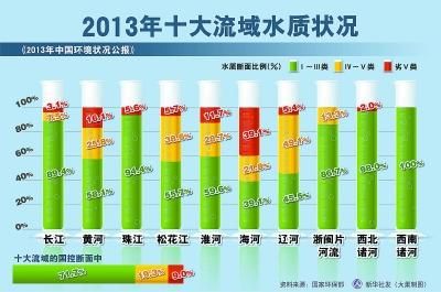 全国十大水系水质一半污染 6成地下水水质差